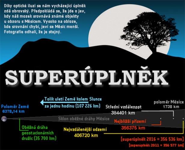 Superúplněk 14. 11. 2016, infografika. 
