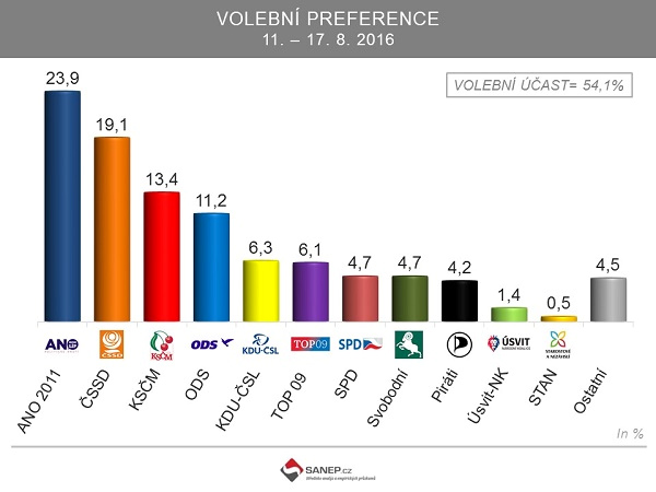 Volební preference