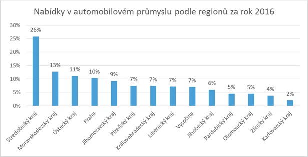 Nabídka v automobilovém průmyslu podle regionů za rok 2016.
