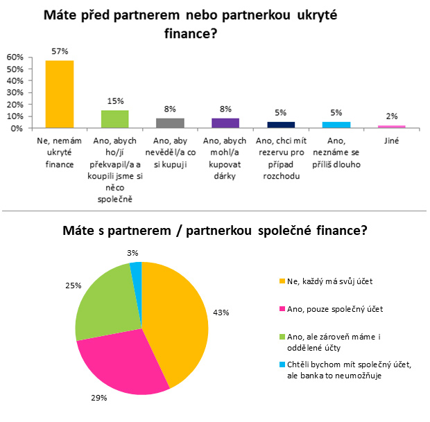 4 z 10 Čechů skrývají před partnerem peníze