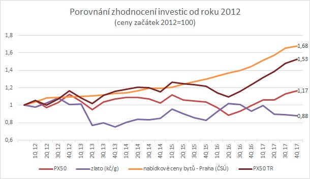 Investice Praha