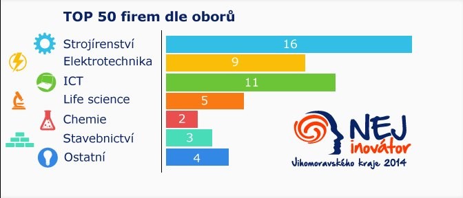 Padesát firem soutěží o titul NEJinovátor Jihomoravského kraje 2015